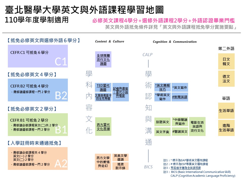 110英文及外語課程學習地圖